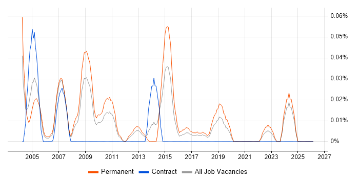 Marketing Management job vacancy trend in the North West