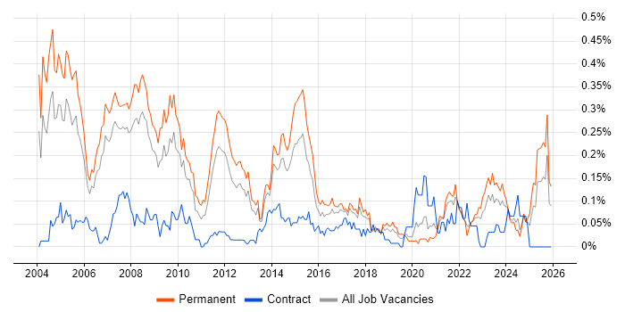 Marketing Manager job vacancy trend in the North West