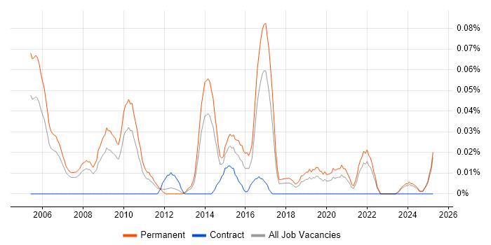 Job vacancy trend for Marketing Mix in the North West Job vacancy trend for Marketing Mix in the North West