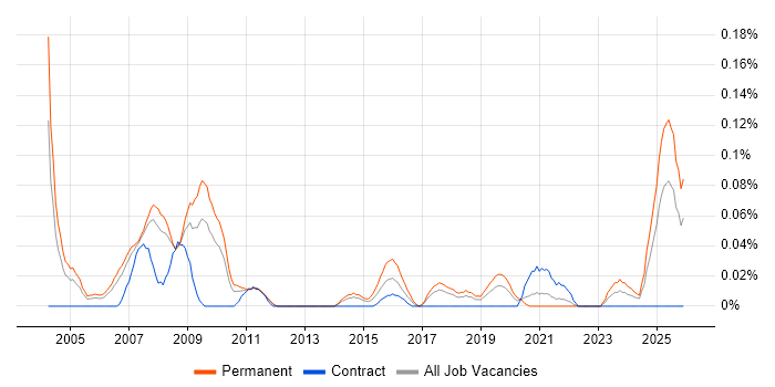Marketing Specialist job vacancy trend in the North West