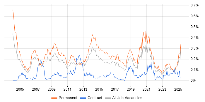 Job vacancy trend for Marketing Strategy in the North West Job vacancy trend for Marketing Strategy in the North West