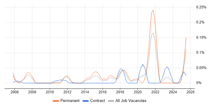 Job vacancy trend for Marketing Technology in the North West