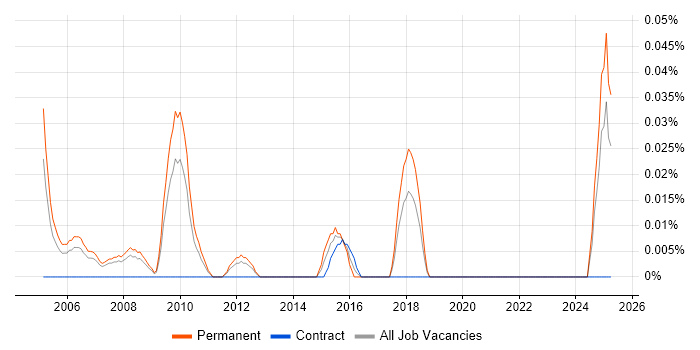 Job vacancy trend for Marketing Web Developer in the North West Job vacancy trend for Marketing Web Developer in the North West