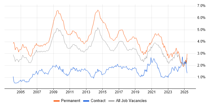 Job vacancy trend for Marketing in the North West Job vacancy trend for Marketing in the North West