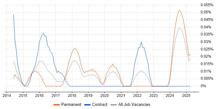 Job vacancy trend for MassTransit in the North West Job vacancy trend for MassTransit in the North West