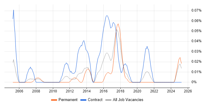 Job vacancy trend for Master Data Analyst in the North West Job vacancy trend for Master Data Analyst in the North West
