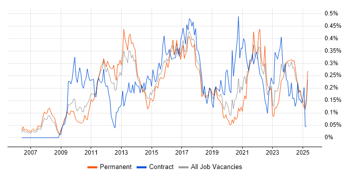 Job vacancy trend for Master Data Management in the North West Job vacancy trend for Master Data Management in the North West