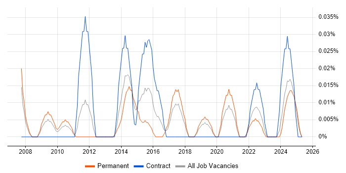 Job vacancy trend for Master Data Manager in the North West Job vacancy trend for Master Data Manager in the North West
