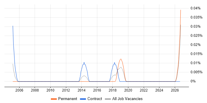 Master Data Specialist job vacancy trend in the North West