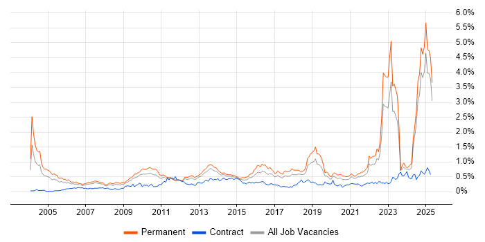 Job vacancy trend for Master's Degree in the North West Job vacancy trend for Master's Degree in the North West