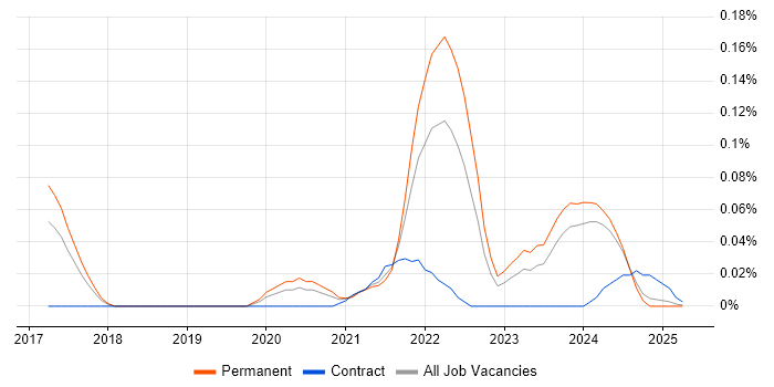 Job vacancy trend for Material-UI in the North West Job vacancy trend for Material-UI in the North West