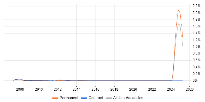 Job vacancy trend for Mathcad in the North West Job vacancy trend for Mathcad in the North West
