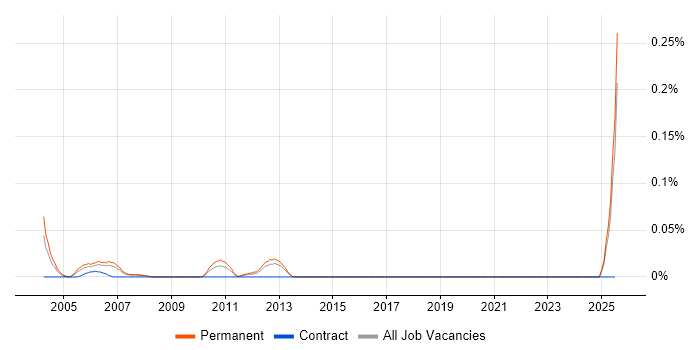 Job vacancy trend for Mathematical Modeller in the North West