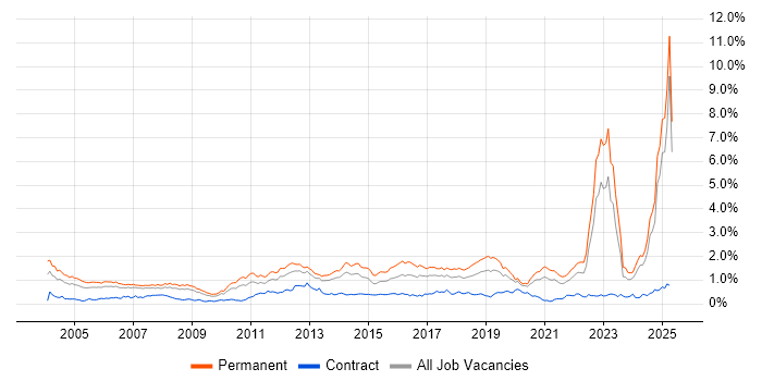 Job vacancy trend for Mathematics in the North West