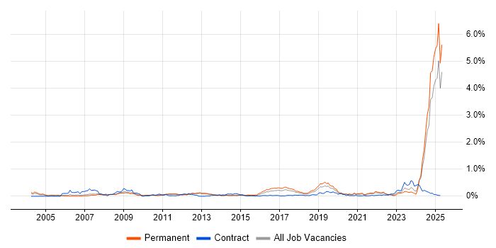 Job vacancy trend for MATLAB in the North West Job vacancy trend for MATLAB in the North West