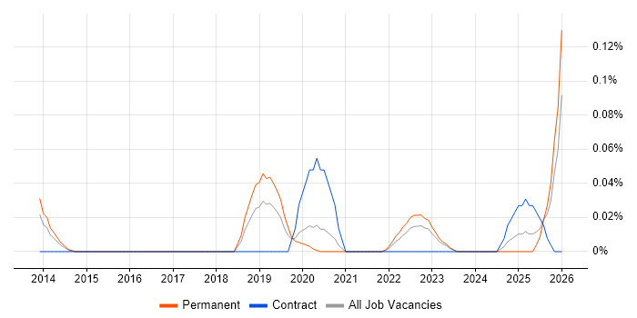 Matplotlib job vacancy trend in the North West