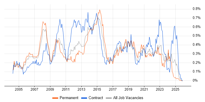 Matrix Management job vacancy trend in the North West