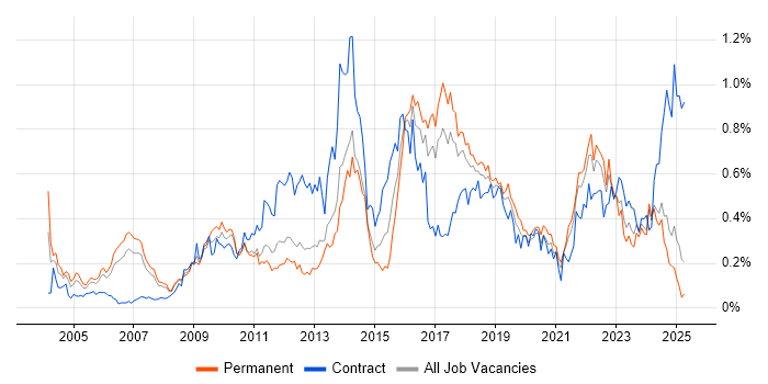 Job vacancy trend for Matrix Organization in the North West Job vacancy trend for Matrix Organization in the North West