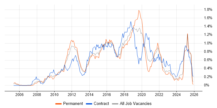 Maven job vacancy trend in the North West