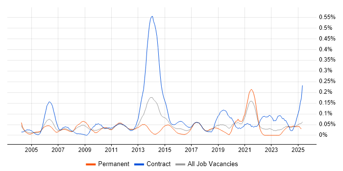 Job vacancy trend for Maximo in the North West Job vacancy trend for Maximo in the North West