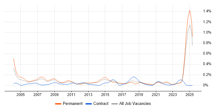 Job vacancy trend for MBA in the North West Job vacancy trend for MBA in the North West
