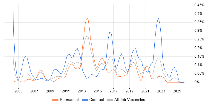 McAfee ePO job vacancy trend in the North West
