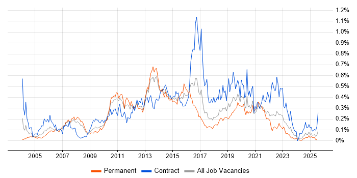 Job vacancy trend for McAfee in the North West Job vacancy trend for McAfee in the North West