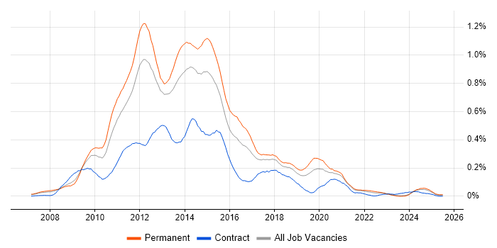 Job vacancy trend for MCITP in the North West Job vacancy trend for MCITP in the North West