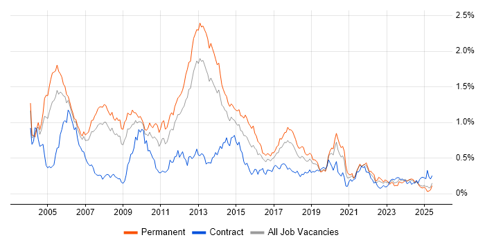 Job vacancy trend for MCP in the North West Job vacancy trend for MCP in the North West