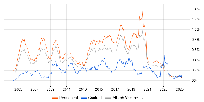 Job vacancy trend for MCSA in the North West Job vacancy trend for MCSA in the North West