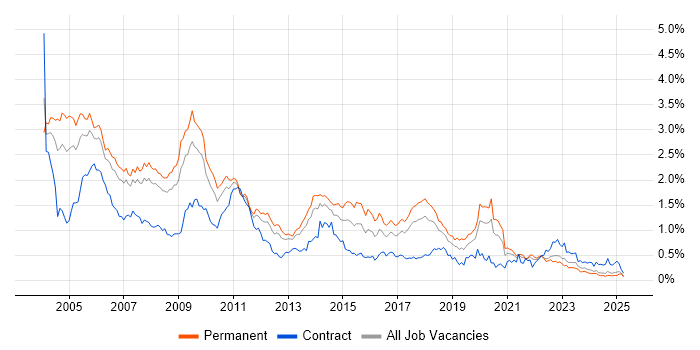 Job vacancy trend for MCSE in the North West Job vacancy trend for MCSE in the North West