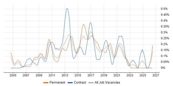 MDX job vacancy trend in the North West