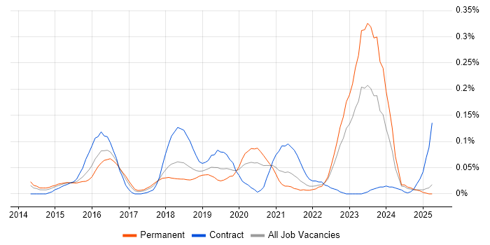 Job vacancy trend for MEAN Stack in the North West Job vacancy trend for MEAN Stack in the North West
