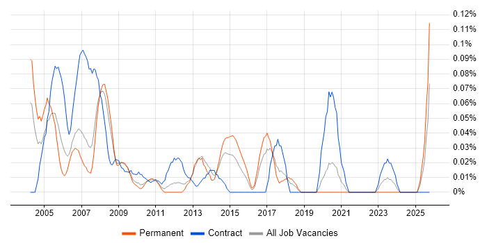 Mechanical Design Engineer job vacancy trend in the North West Mechanical Design Engineer job vacancy trend in the North West