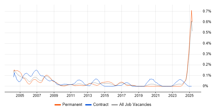 Job vacancy trend for Mechanical Engineer in the North West Job vacancy trend for Mechanical Engineer in the North West