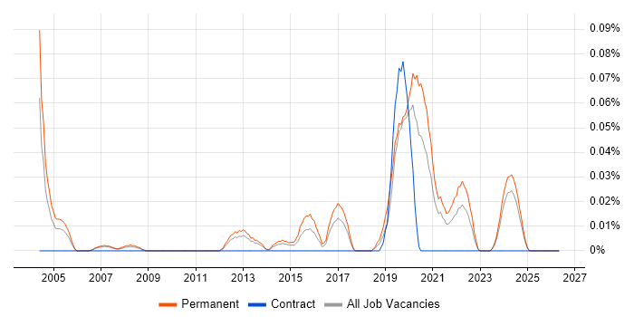 Mechatronics job vacancy trend in the North West