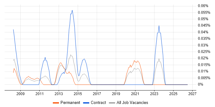 MEDITECH job vacancy trend in the North West