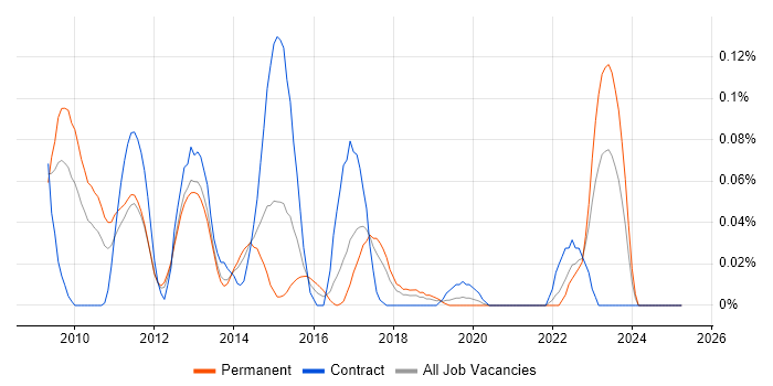 Job vacancy trend for Memcached in the North West Job vacancy trend for Memcached in the North West