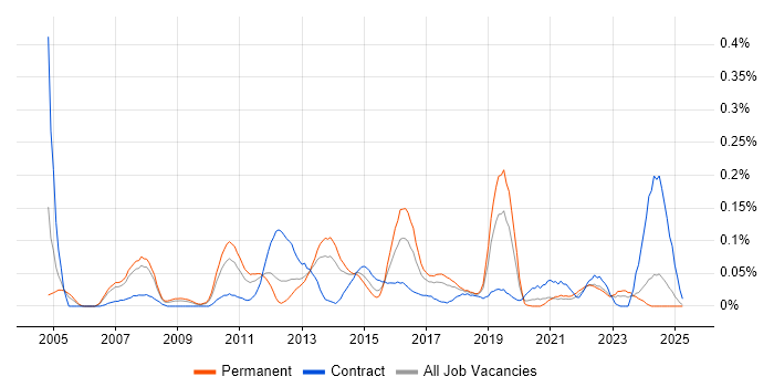 Job vacancy trend for Memory Management in the North West Job vacancy trend for Memory Management in the North West