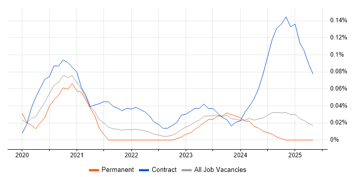 Job vacancy trend for Mendix in the North West Job vacancy trend for Mendix in the North West