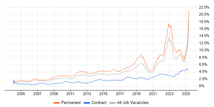 Job vacancy trend for Mentoring in the North West Job vacancy trend for Mentoring in the North West