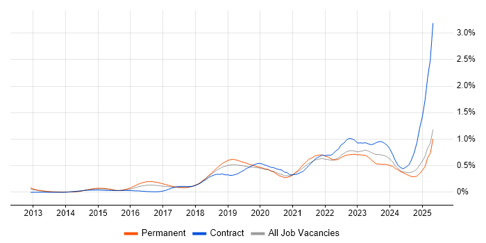 Job vacancy trend for Meraki in the North West