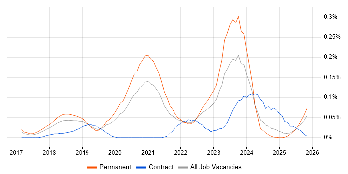 MERN Stack job vacancy trend in the North West