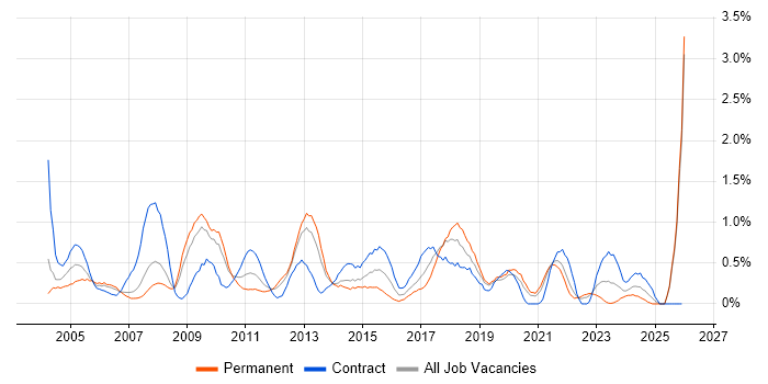 1st/2nd Line Support job vacancy trend in Merseyside