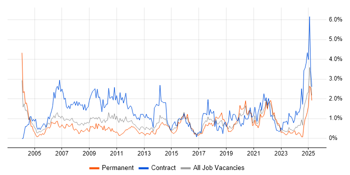 Job vacancy trend for 1st Line Support in Merseyside