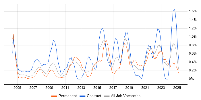 Job vacancy trend for 2nd Line Engineer in Merseyside Job vacancy trend for 2nd Line Engineer in Merseyside