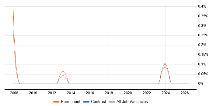 2nd Line Network Engineer job vacancy trend in Merseyside
