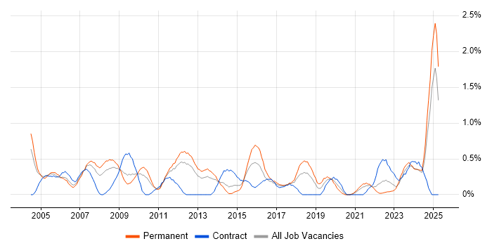 Job vacancy trend for 2nd Line Support Analyst in Merseyside Job vacancy trend for 2nd Line Support Analyst in Merseyside