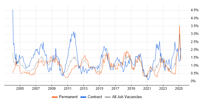 Job vacancy trend for 2nd Line Support in Merseyside Job vacancy trend for 2nd Line Support in Merseyside