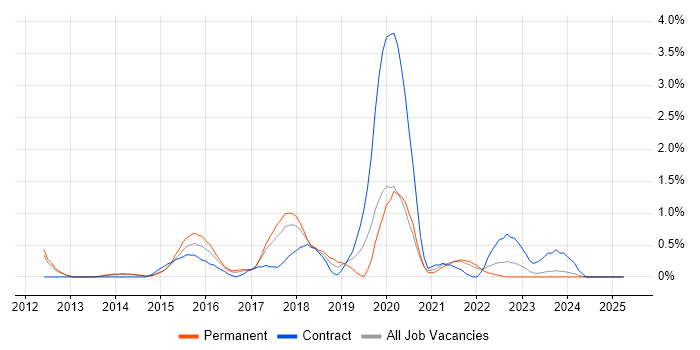 Job vacancy trend for 3PAR in Merseyside Job vacancy trend for 3PAR in Merseyside